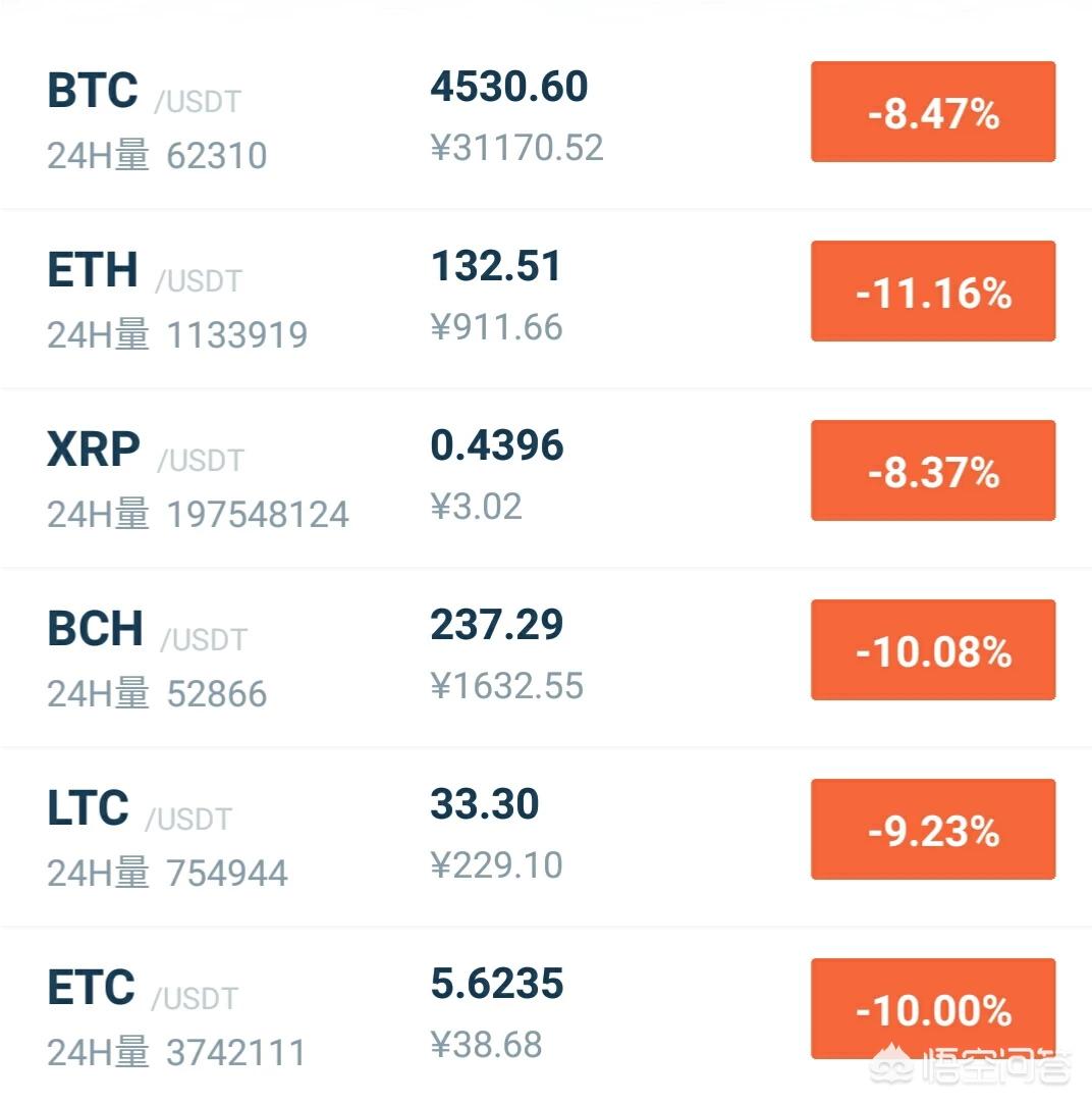比特币暴跌至 1 万美元!矿场老板跳楼,投资者血本无归 比特币暴跌至 1 万美元!矿场老板跳楼,投资者血本无归