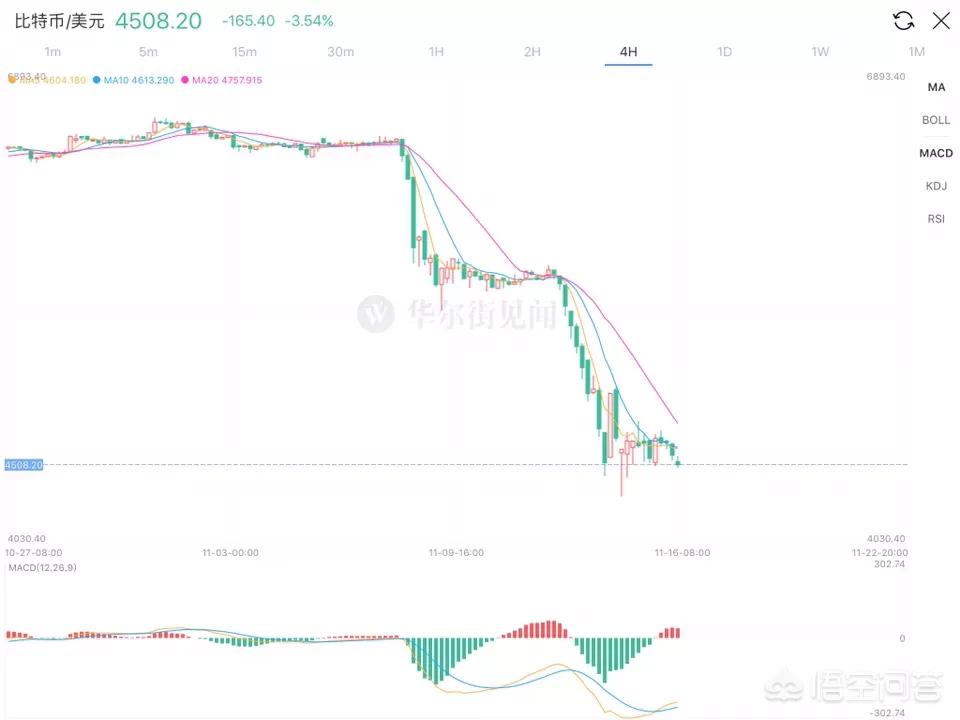 比特币暴跌至 1 万美元!矿场老板跳楼,投资者血本无归 比特币暴跌至 1 万美元!矿场老板跳楼,投资者血本无归